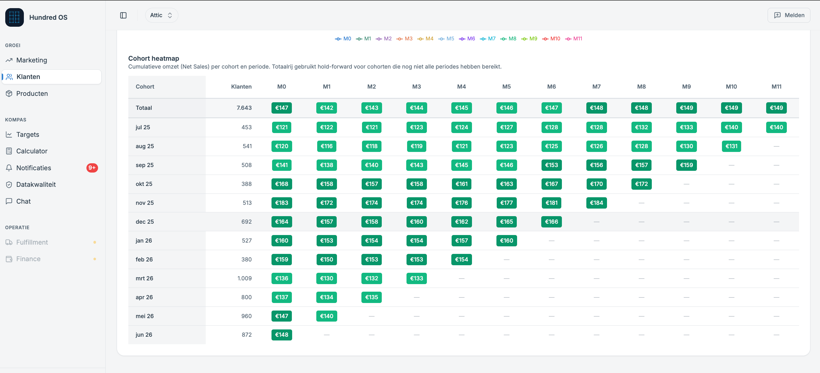 Hundred dashboard: Cohort heatmap Klanten