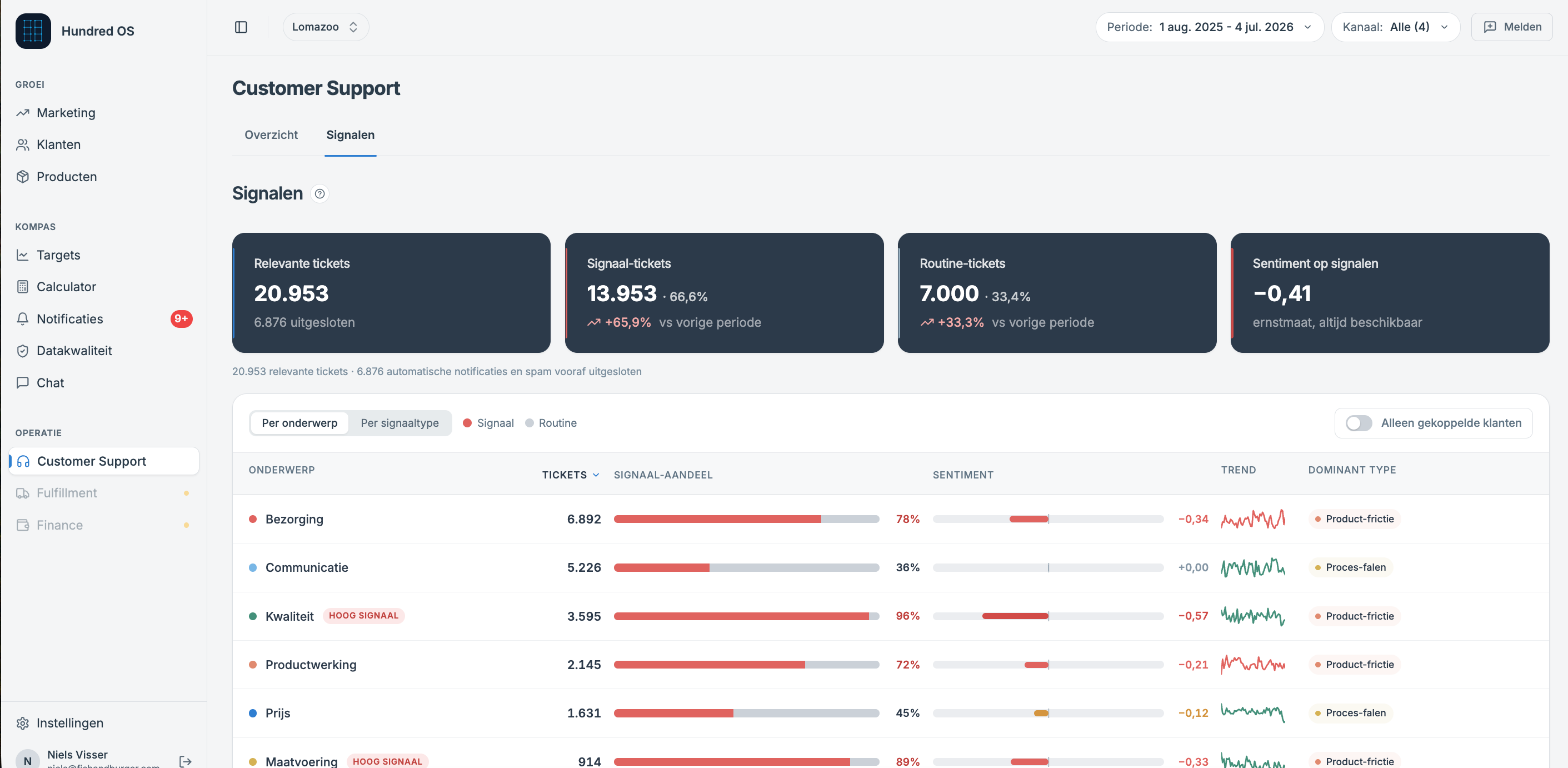 Hundred dashboard: Customer Support signalen